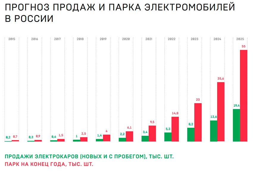 Прогноз-продаж-и-парка-электромобилей-в-России_2015-2025.јрд