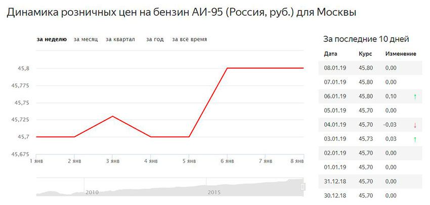 Petrol-95_price_Moscow.jpg