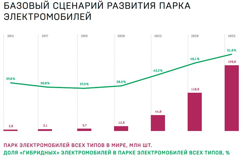 Базовый-сценарий-развития-парка-электромобилей_2016-2035.јрд