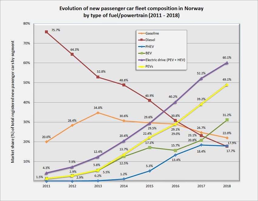 Evolution_Norgewian_passenger_car_market_share_by_fuel.jpg