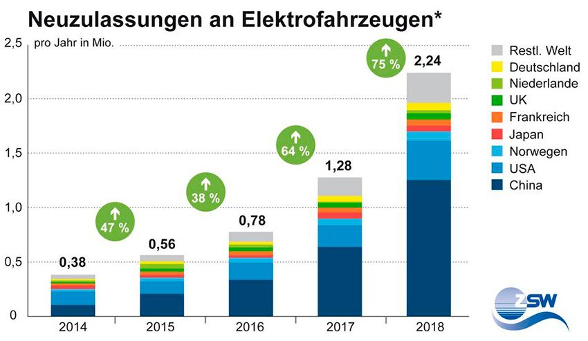 csm_ZSW_Neuzulassungen_E-Mobilitaet_Balken_b4e3cee217.jpg