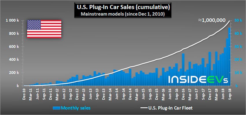 USA-EV-1mln.jpg