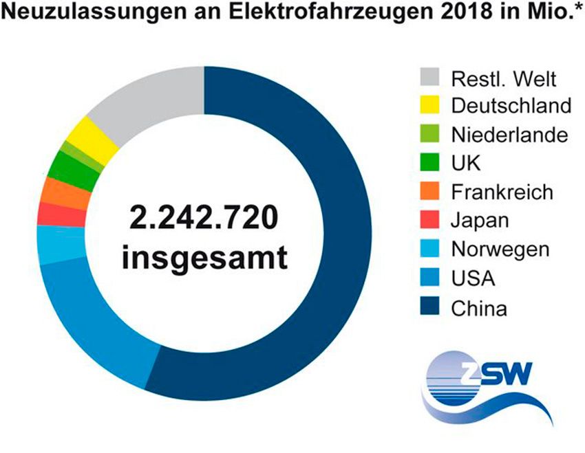 csm_ZSW_Neuzulassungen_E-Mobilitaet_Torte_1bdd075d54.jpg