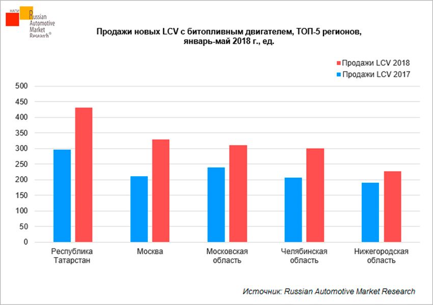 CNG_Russia_5regions.jpg