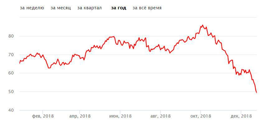 Яндекс_нефть-за-2018-год.јрд