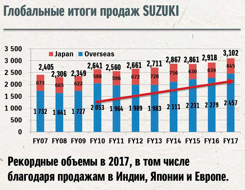 Suzuki_prod_2007-2017_1.JPG