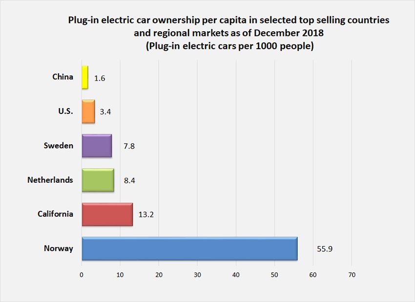 Top_countries_plug-in_ownership_per_1000_people_2018.jpg